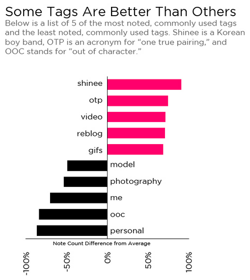 Most Noted Tags on Tumblr