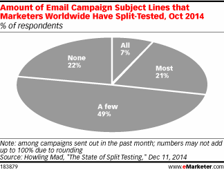 Percentage of marketers who test subject lines