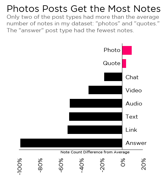 Photos get the most notes on Tumblr