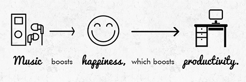 Music boosts happiness, which boosts productivity.