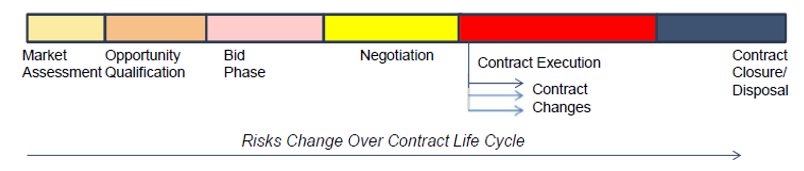 Figure 1: The progression of risk throughout the contract lifecycle