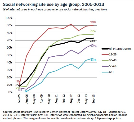 The amount of social media users has been on the rise for years.
