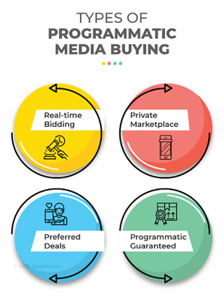 types of programmatic media buying