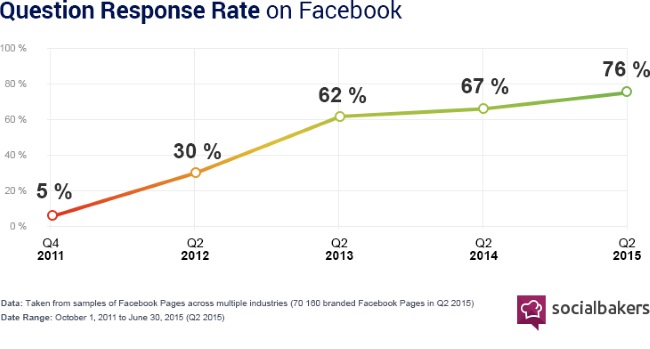 SociallyDevoted2Q2015FacebookQuestionResponseRate