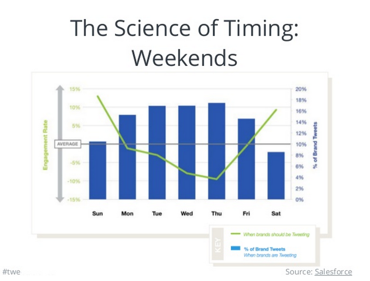 The Science of Twitter Timing