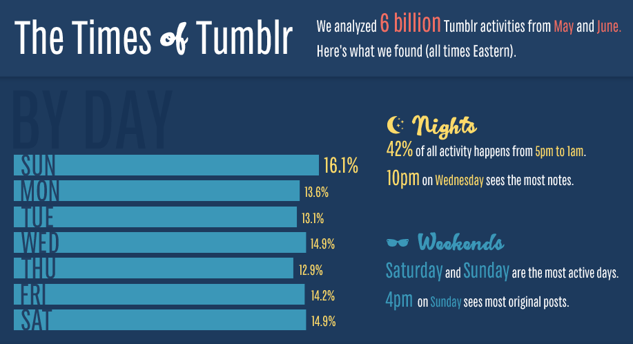Tumblr is a night owl. 