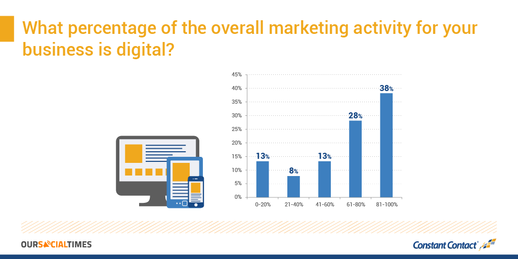What percentage of the overall marketing activity for your business is digital