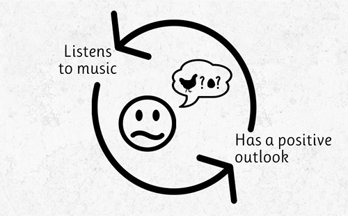 Correlation versus causation problem.