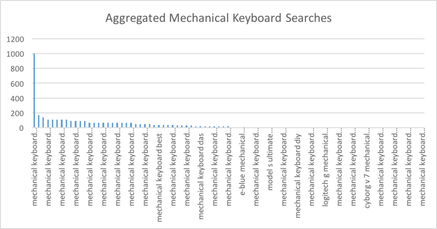 aggregated mechanical keybaord searches