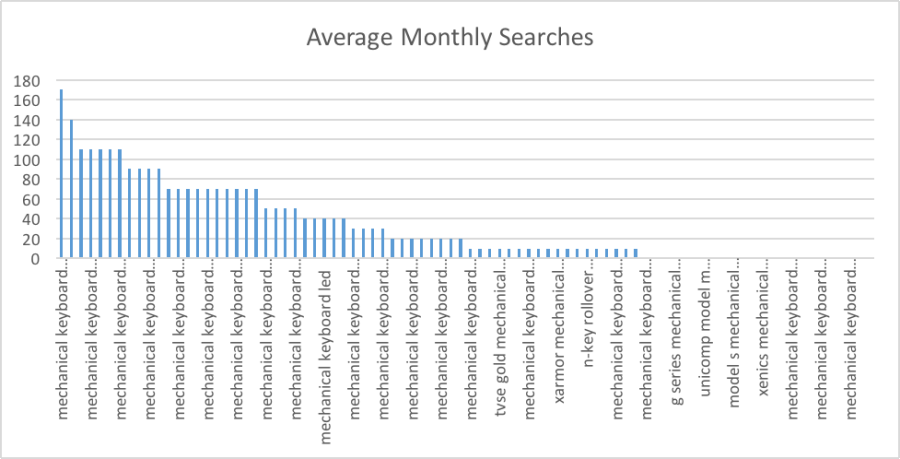 average monthly searches - outliers removed