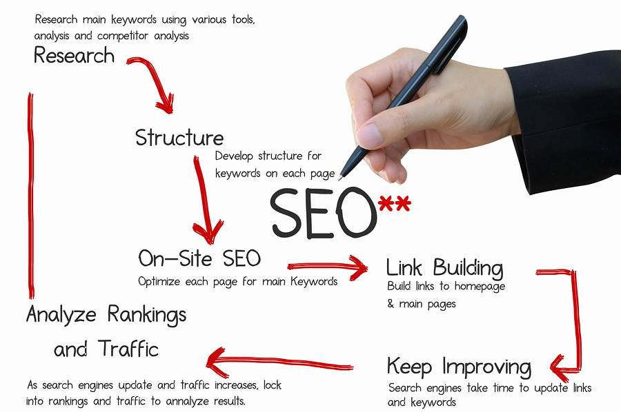 Using SEO will benefit your company