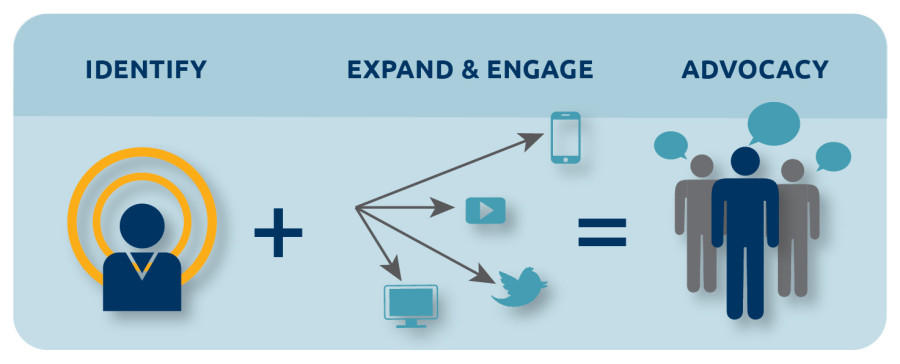blog-graphic-abm-social-selling-1