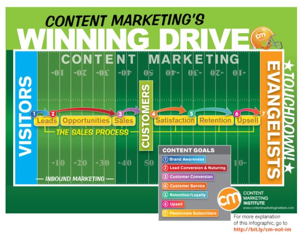 content marketing success