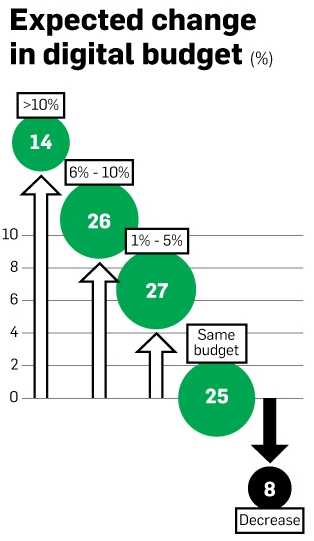 Change in digital marketing budgets 2015