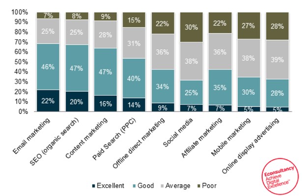 econsultancy email marketing comparision