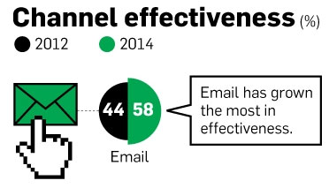email and mobile marketing statistics 2015