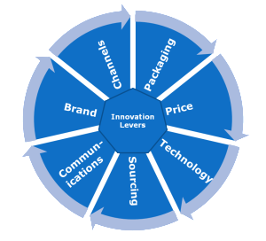 Innovation levers