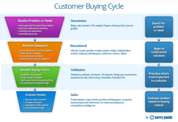 map content to sales funnel