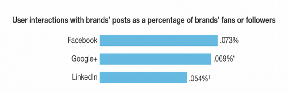 social media interaction rates