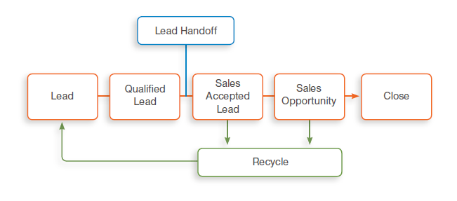 lead-process