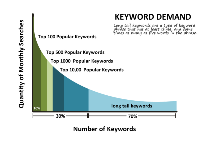 long tail keywords demand curve