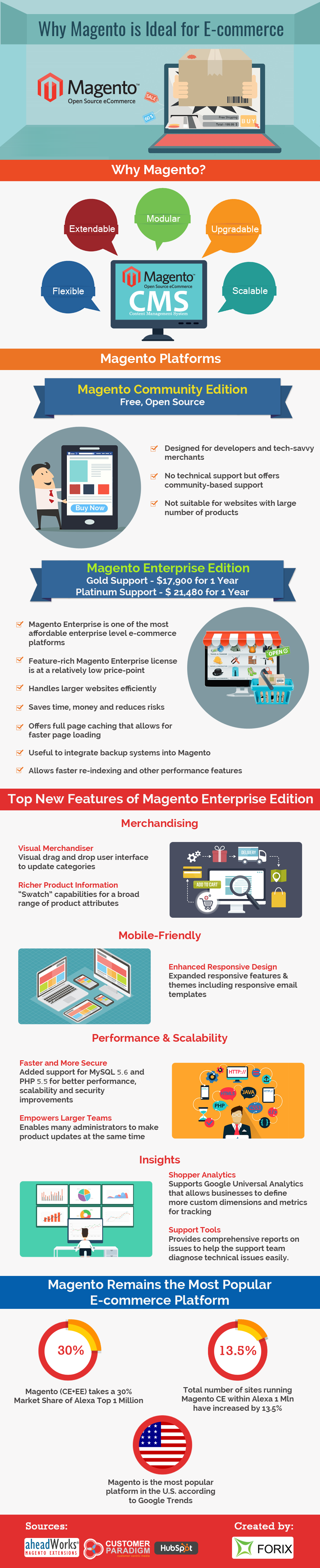 Magento Top New Features