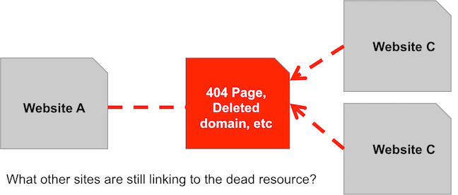 Other Dead Link Targets