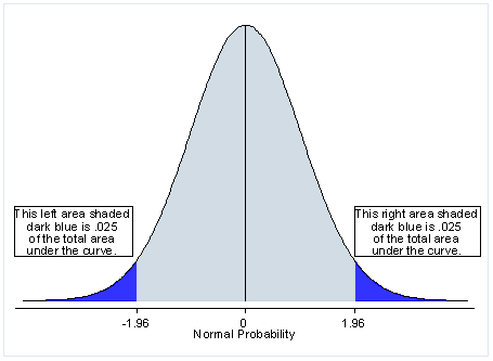 two tailed p value