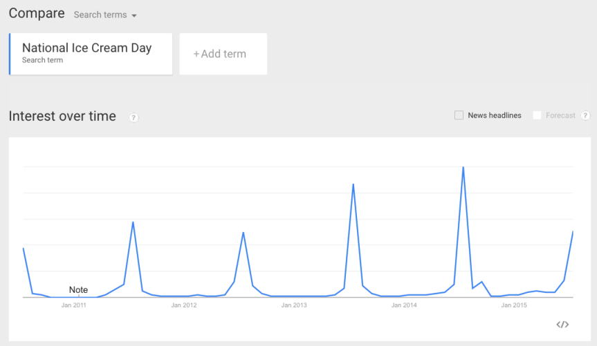 Screenshot from Google Trends search on "National Ice Cream Day."