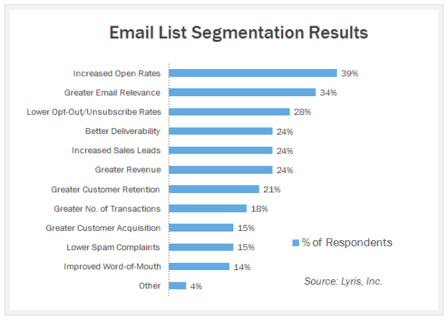 6 Ways to Segment Your Email List to Improve Your Success