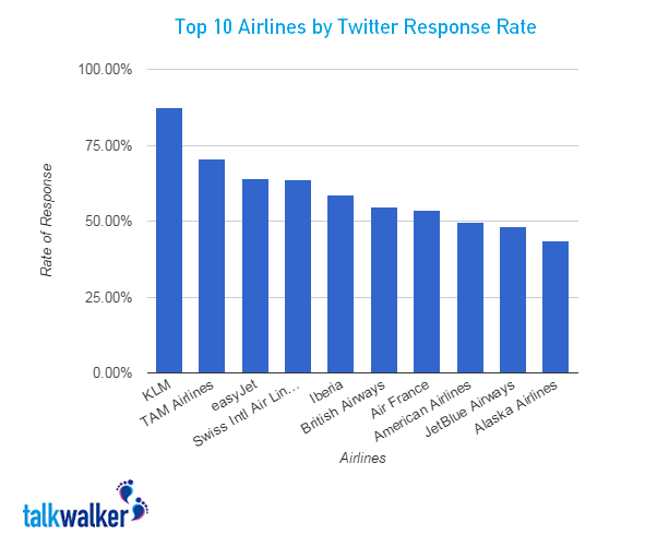 twitter response rate blog graphic
