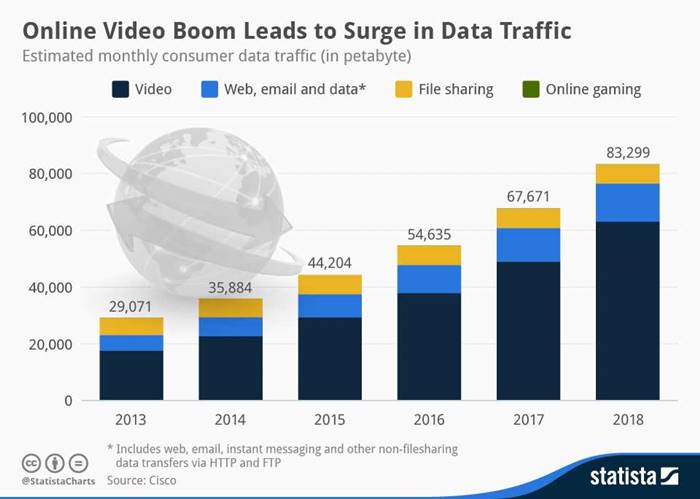 Online Video Boom reported by Statista