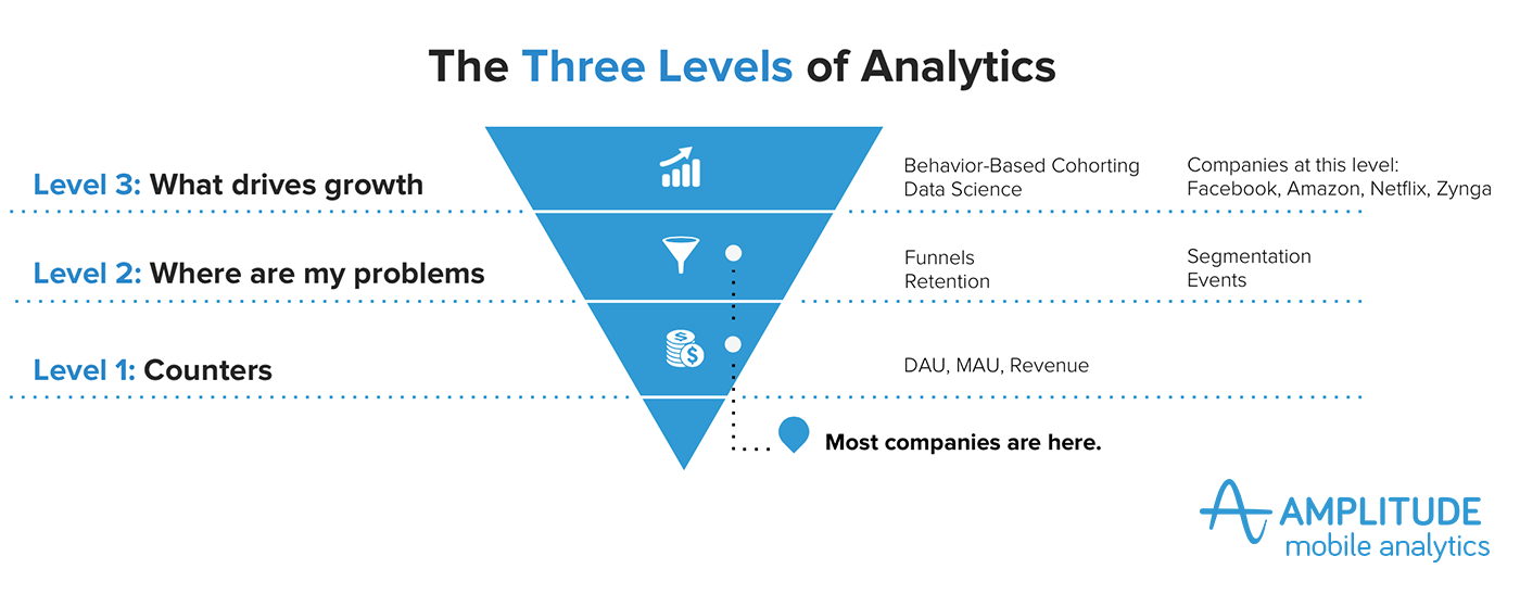 3 levels of analytics - Amplitude.png