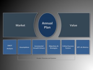 An Image Depicting The Importance of Marketing in the Annual Plan Process Template