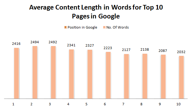 Average_Content_Length_in_Words_for_Top_10_Pages_in_Google