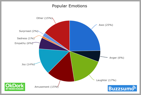 BuzzSumo research quality content