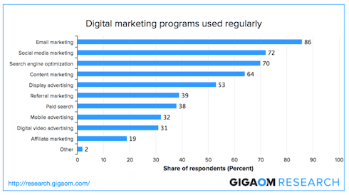 Digital Marketing Programs Used regularly