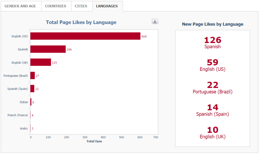 Languages