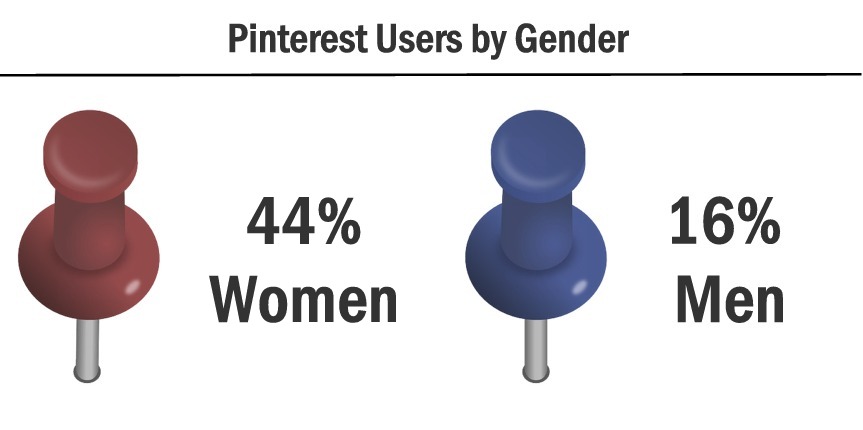 Pinterest gender