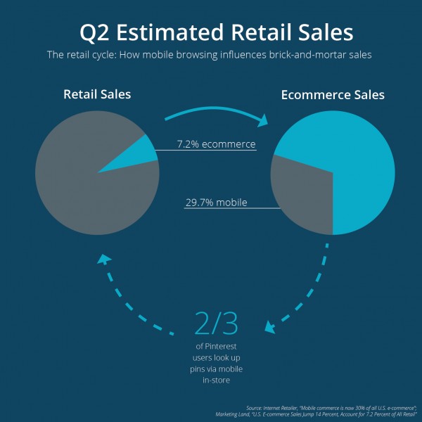 Q2 estimated retail sales