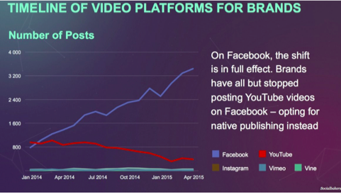 Timeline of video platforms  for brands
