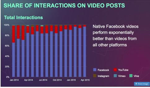 Share of interactions on video posts