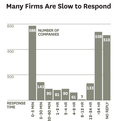 The Short Life of Online Sales Leads
