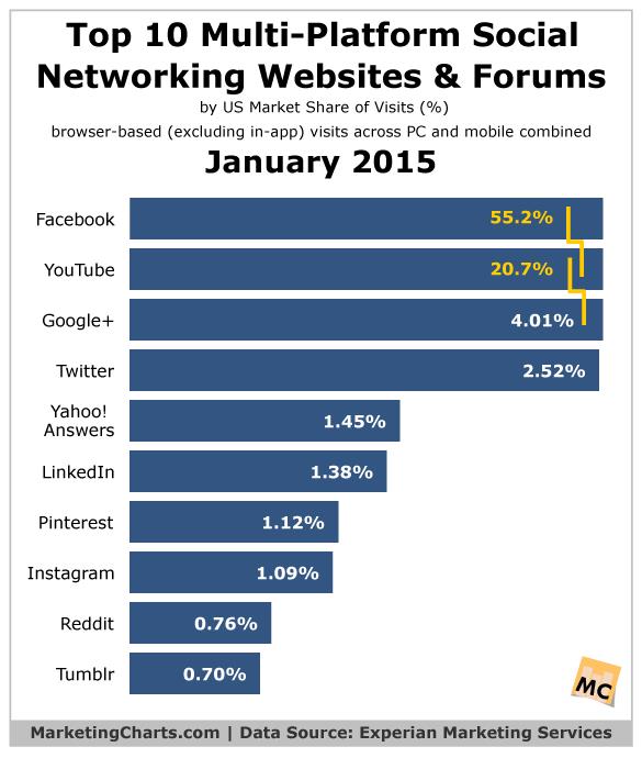 social websites and forums