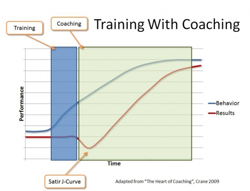 Training with coaching