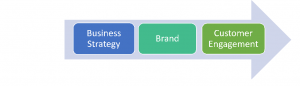 Building Customer Engagement