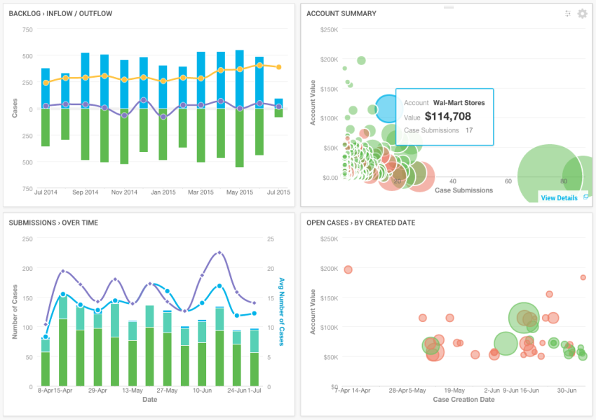 VP of Customer Service Dashboard