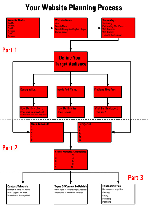 Planning A Web Site For Your Small Business - A Practical Blueprint For Business Owners