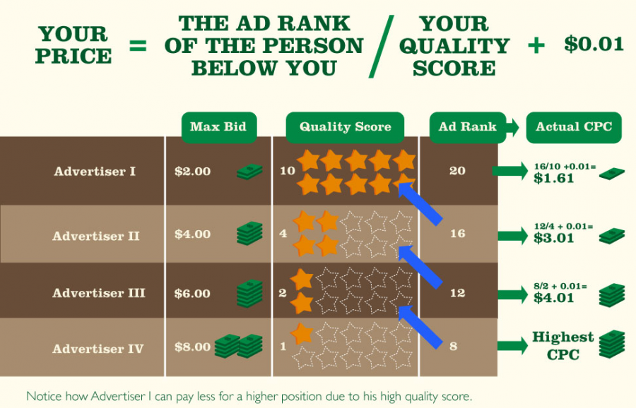 ABCs of AdWords Ad Rank formula