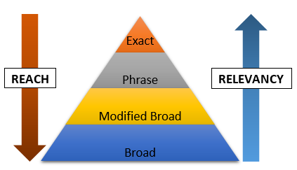 ABCs of AdWords funnel